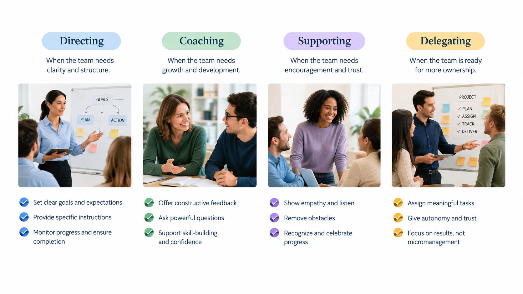 A visual guide for leaders explaining four leadership styles: Directing, Coaching, Supporting, and Delegating, with corresponding team interactions.